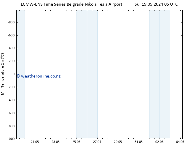 Temperature Low (2m) ALL TS Su 19.05.2024 05 UTC