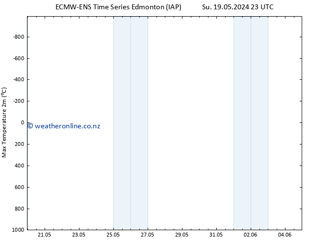 Temperature High (2m) ALL TS Tu 21.05.2024 11 UTC