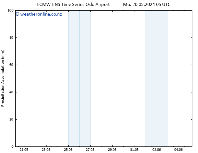 Precipitation accum. ALL TS Tu 21.05.2024 23 UTC