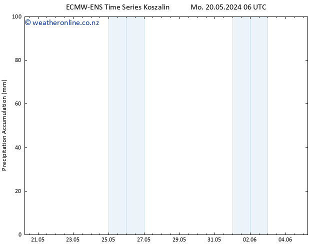 Precipitation accum. ALL TS Sa 25.05.2024 06 UTC