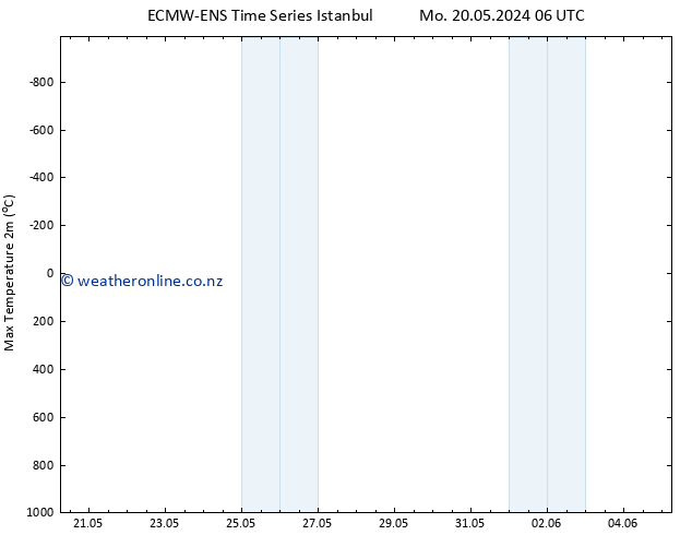 Temperature High (2m) ALL TS Tu 21.05.2024 18 UTC