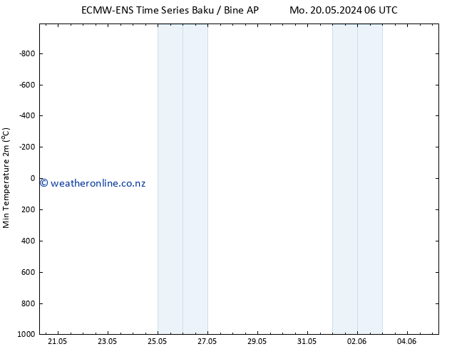 Temperature Low (2m) ALL TS Su 26.05.2024 06 UTC