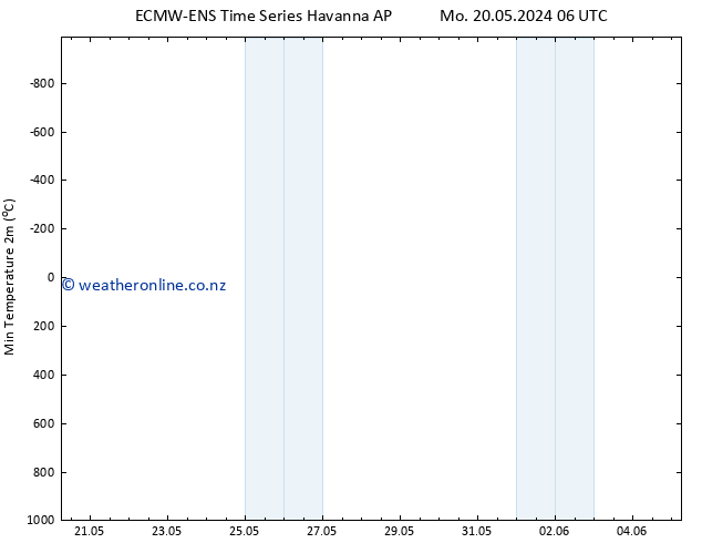Temperature Low (2m) ALL TS Mo 20.05.2024 12 UTC