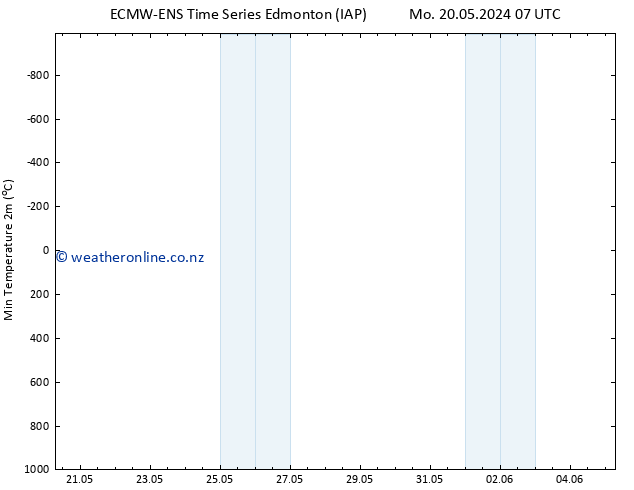 Temperature Low (2m) ALL TS Fr 24.05.2024 13 UTC