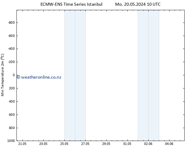 Temperature Low (2m) ALL TS Mo 20.05.2024 10 UTC