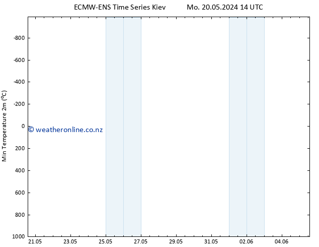 Temperature Low (2m) ALL TS Su 26.05.2024 08 UTC