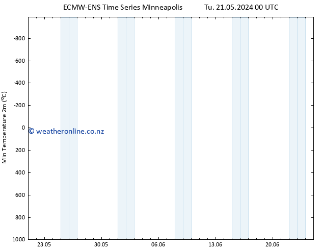 Temperature Low (2m) ALL TS Th 23.05.2024 06 UTC