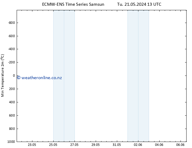 Temperature Low (2m) ALL TS We 22.05.2024 13 UTC