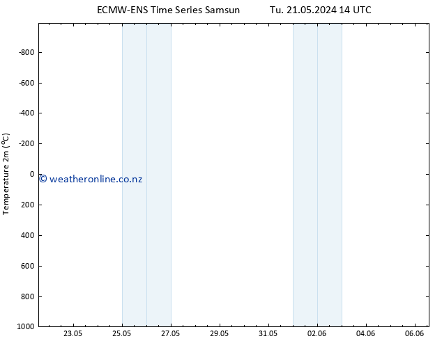 Temperature (2m) ALL TS We 22.05.2024 14 UTC