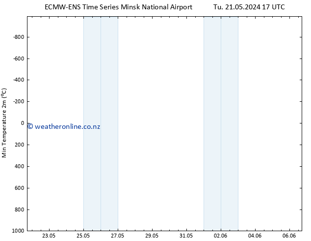 Temperature Low (2m) ALL TS We 05.06.2024 17 UTC