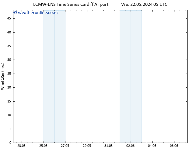Surface wind ALL TS Fr 07.06.2024 05 UTC