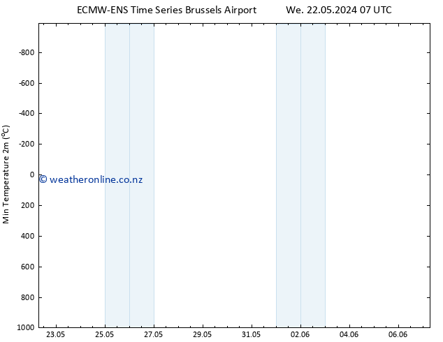 Temperature Low (2m) ALL TS Fr 24.05.2024 07 UTC