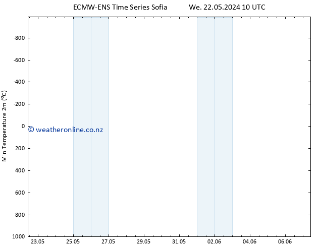 Temperature Low (2m) ALL TS Mo 03.06.2024 16 UTC