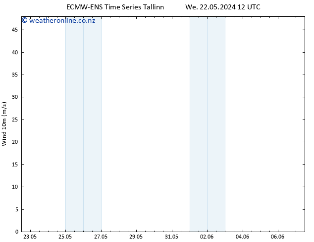 Surface wind ALL TS Th 30.05.2024 00 UTC