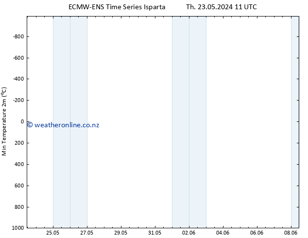 Temperature Low (2m) ALL TS Fr 24.05.2024 17 UTC