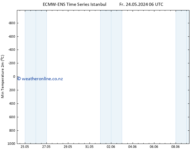 Temperature Low (2m) ALL TS Su 26.05.2024 00 UTC