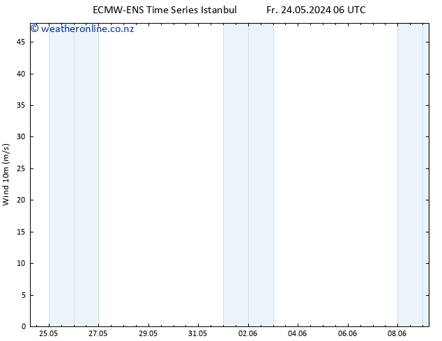 Surface wind ALL TS Sa 25.05.2024 12 UTC