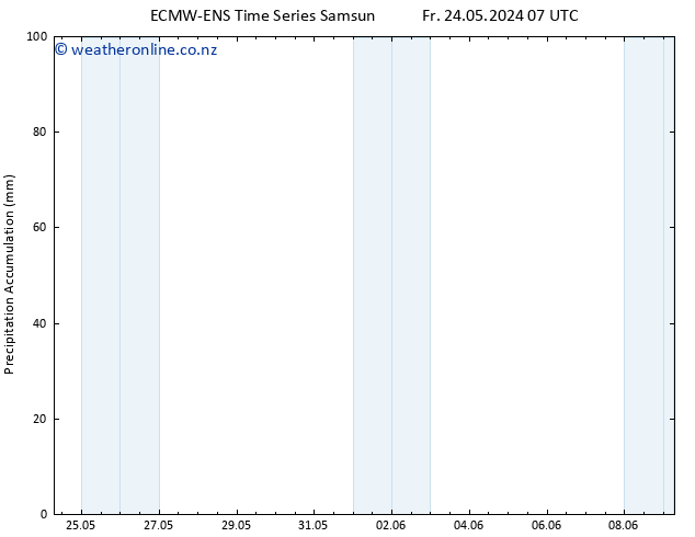 Precipitation accum. ALL TS Tu 28.05.2024 13 UTC