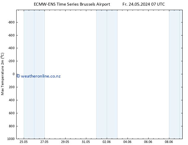 Temperature High (2m) ALL TS We 05.06.2024 07 UTC