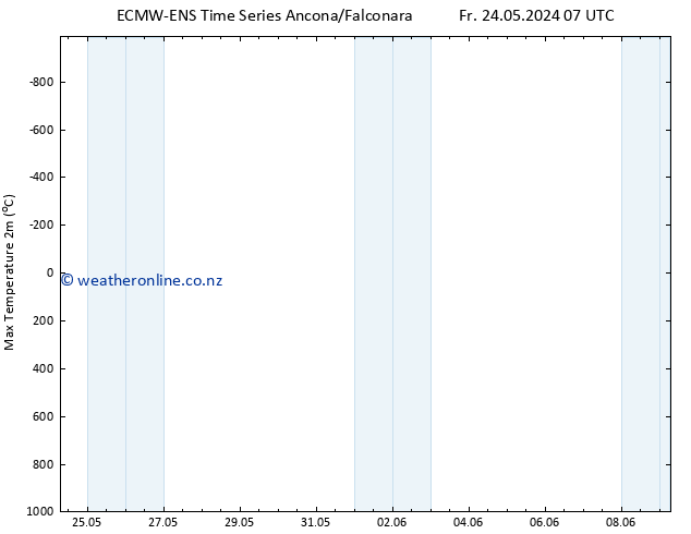 Temperature High (2m) ALL TS Su 09.06.2024 07 UTC