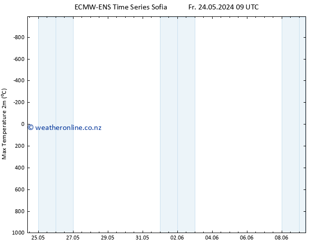 Temperature High (2m) ALL TS Mo 03.06.2024 09 UTC