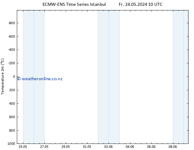 Temperature (2m) ALL TS Fr 24.05.2024 16 UTC