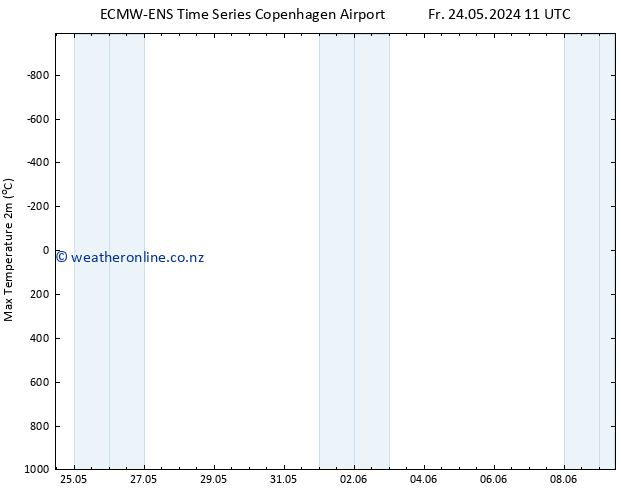 Temperature High (2m) ALL TS Su 09.06.2024 11 UTC