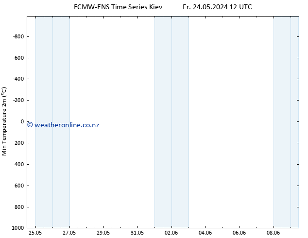 Temperature Low (2m) ALL TS Sa 25.05.2024 12 UTC