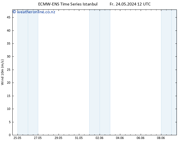 Surface wind ALL TS Fr 31.05.2024 12 UTC