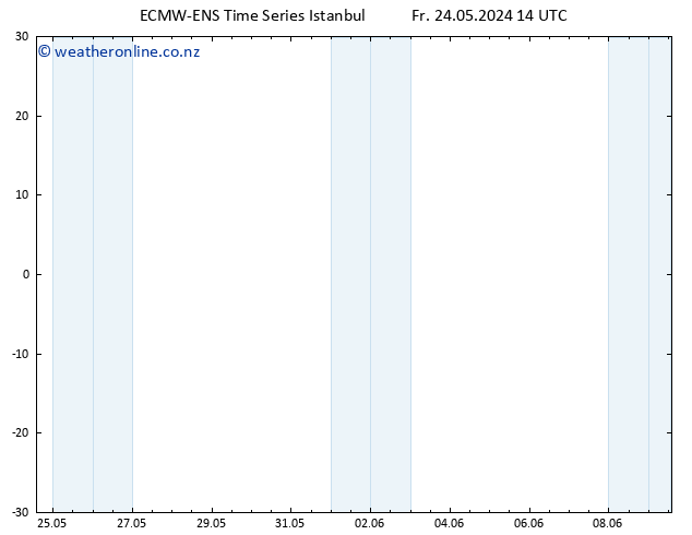 Height 500 hPa ALL TS Fr 24.05.2024 14 UTC