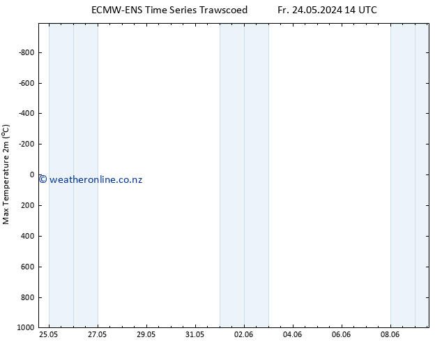 Temperature High (2m) ALL TS Sa 25.05.2024 14 UTC