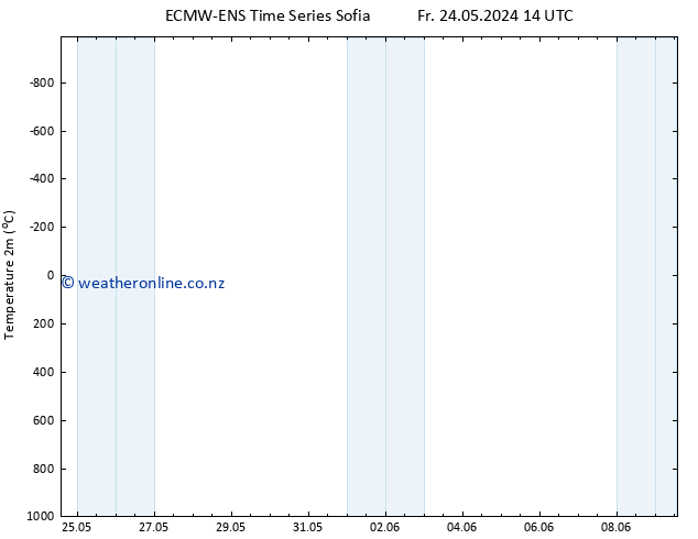 Temperature (2m) ALL TS Th 30.05.2024 02 UTC