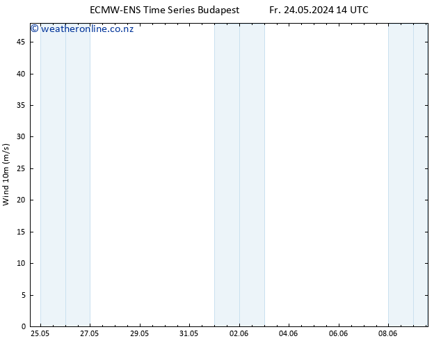 Surface wind ALL TS Sa 25.05.2024 20 UTC