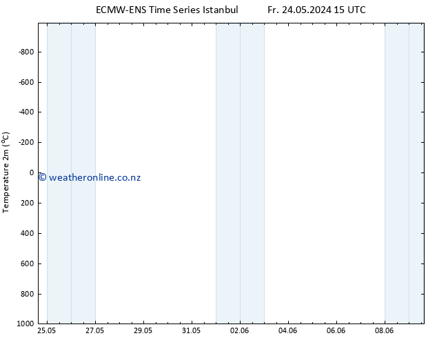 Temperature (2m) ALL TS Su 26.05.2024 21 UTC