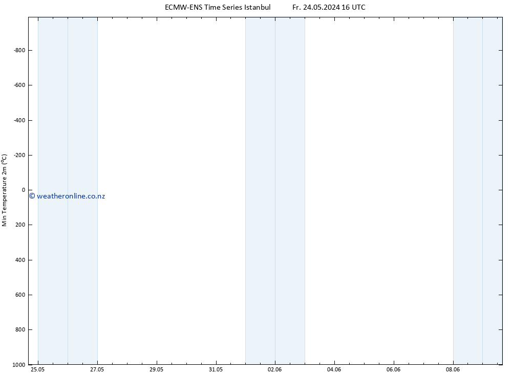 Temperature Low (2m) ALL TS Fr 24.05.2024 22 UTC