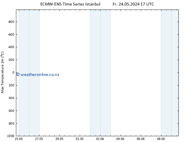 Temperature High (2m) ALL TS Fr 24.05.2024 23 UTC