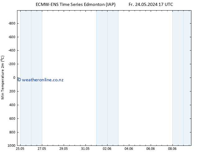 Temperature Low (2m) ALL TS We 29.05.2024 05 UTC