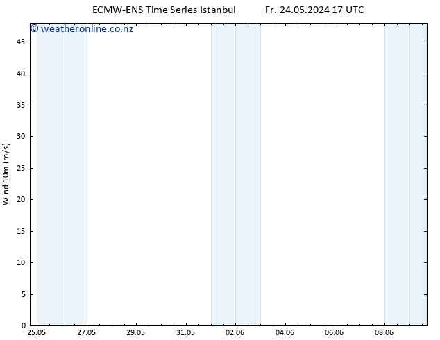 Surface wind ALL TS Fr 24.05.2024 23 UTC