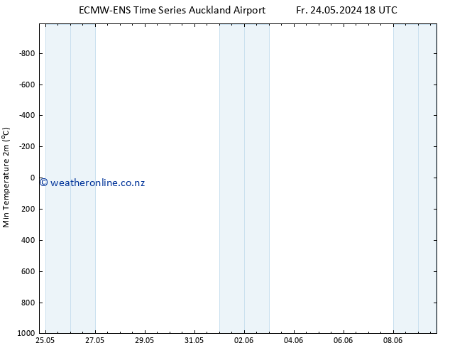 Temperature Low (2m) ALL TS Sa 25.05.2024 06 UTC