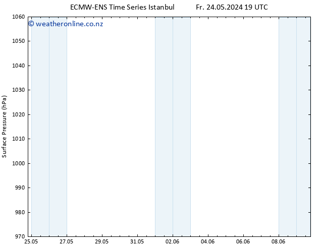 Surface pressure ALL TS Mo 27.05.2024 19 UTC