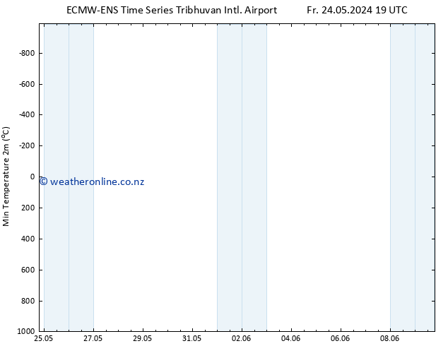 Temperature Low (2m) ALL TS Fr 31.05.2024 01 UTC
