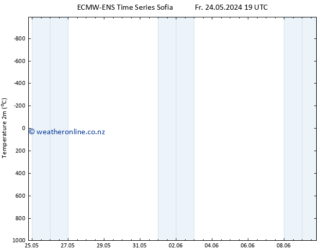 Temperature (2m) ALL TS Th 30.05.2024 07 UTC