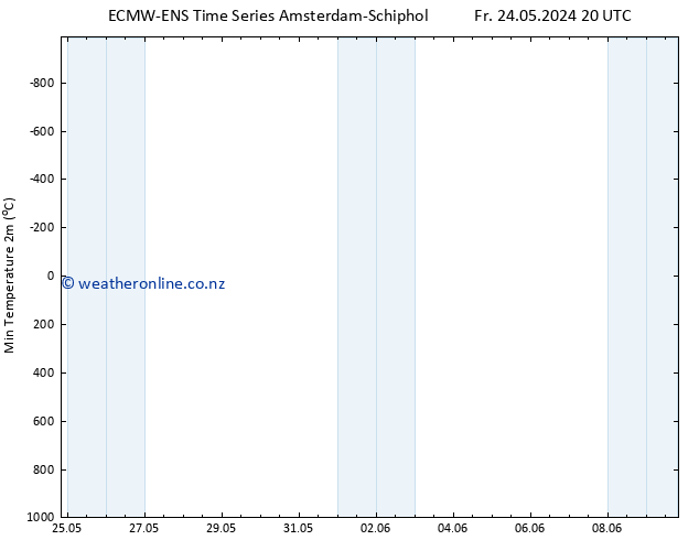 Temperature Low (2m) ALL TS Fr 31.05.2024 14 UTC