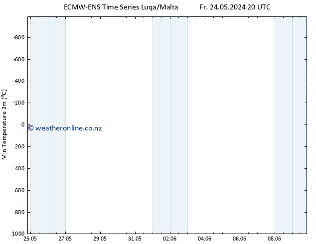 Temperature Low (2m) ALL TS Sa 25.05.2024 02 UTC