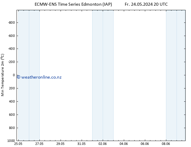 Temperature Low (2m) ALL TS Sa 25.05.2024 08 UTC