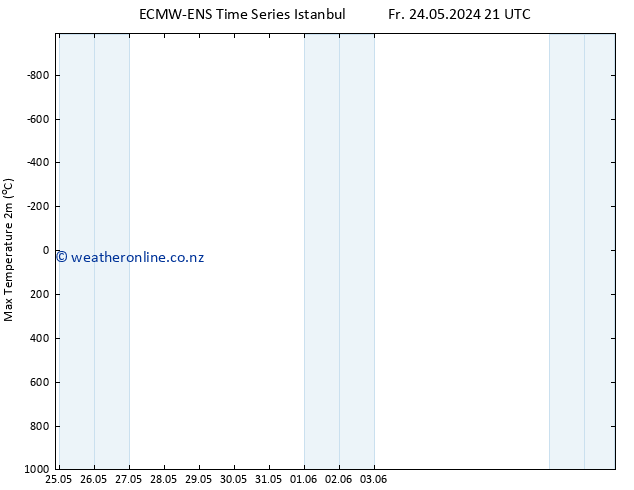 Temperature High (2m) ALL TS We 29.05.2024 09 UTC