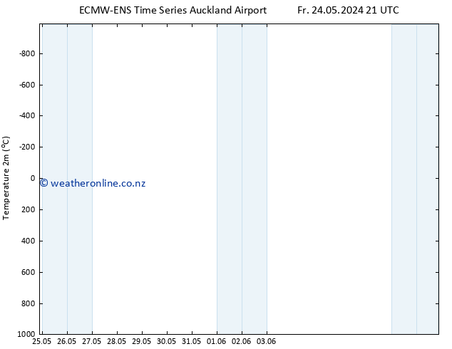 Temperature (2m) ALL TS Mo 03.06.2024 21 UTC