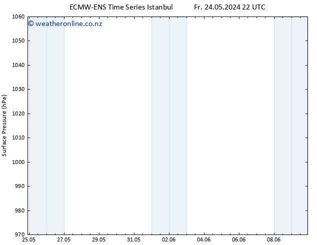 Surface pressure ALL TS Th 30.05.2024 04 UTC