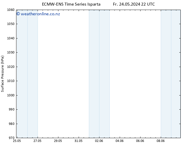 Surface pressure ALL TS We 29.05.2024 22 UTC