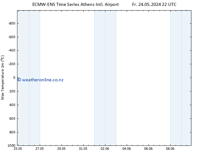 Temperature High (2m) ALL TS Fr 24.05.2024 22 UTC